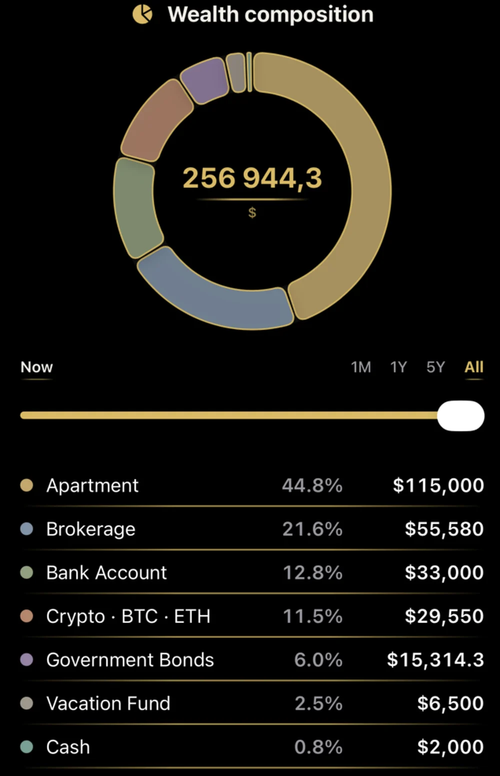 BeWealthy wealth composition donut with a timeline slider and a percentage breakdown by account