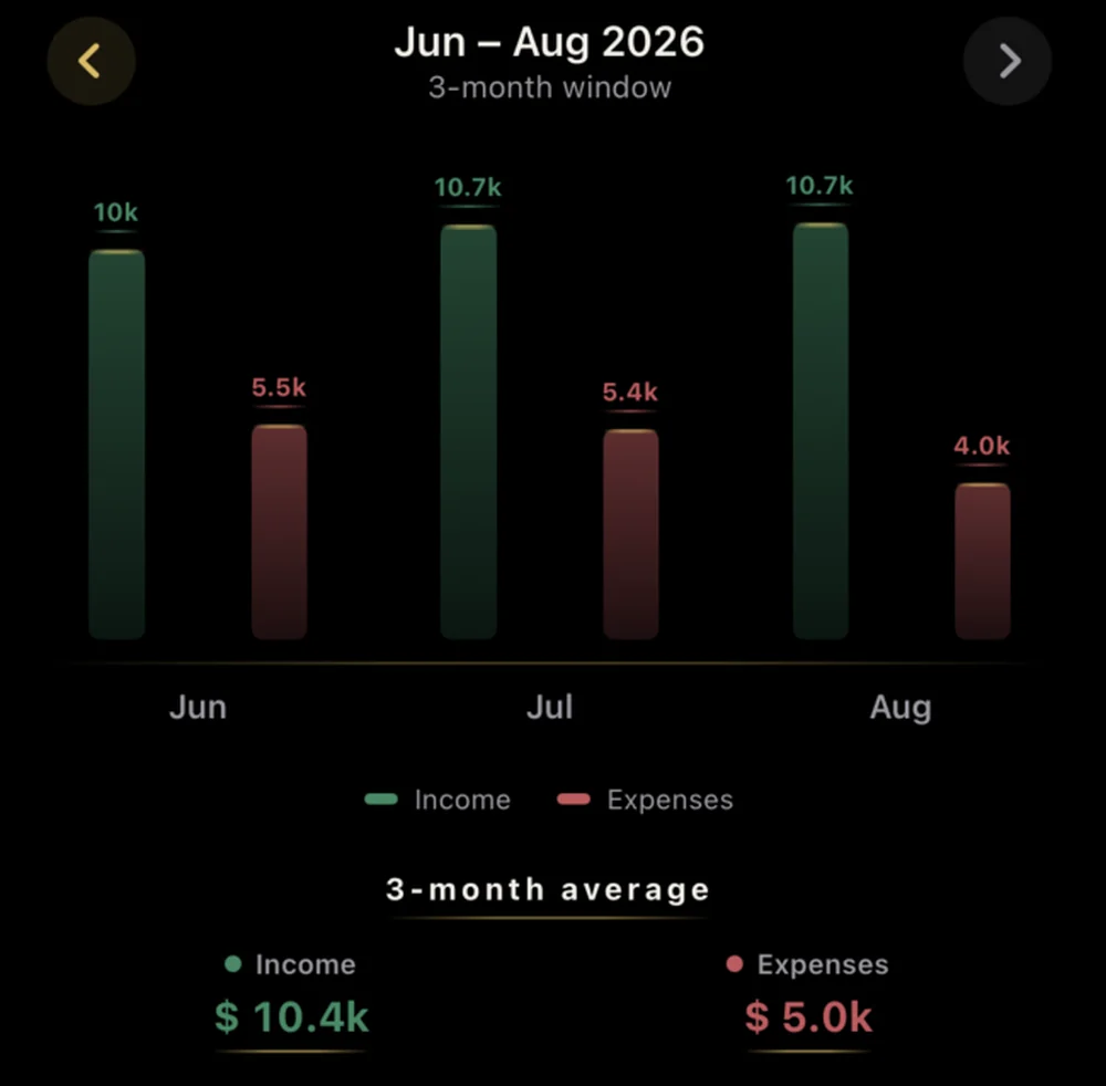 BeWealthy income versus expenses bars for June, July and August with a three-month average