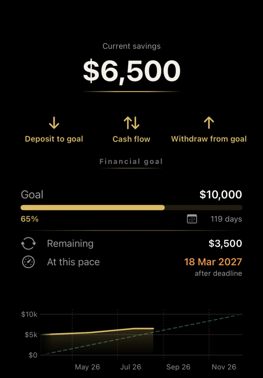 BeWealthy savings goal at 65 percent with a projected completion date and a pace chart