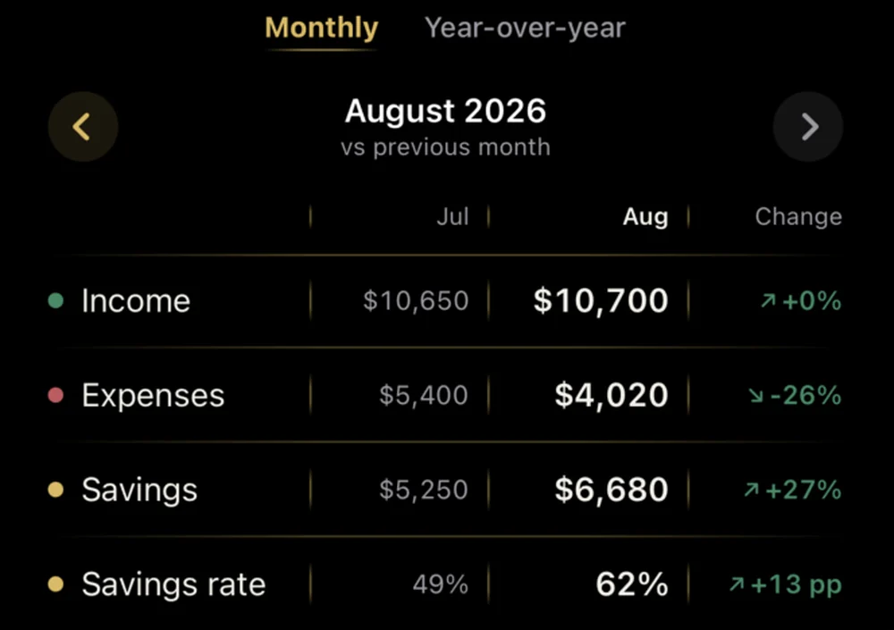 BeWealthy monthly comparison: August against July for income, expenses, savings and savings rate