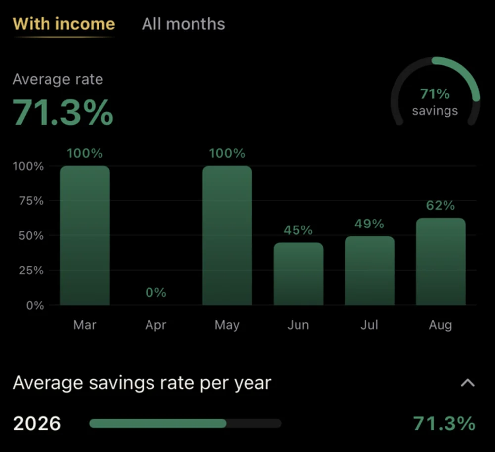 BeWealthy savings rate bars per month with a 71.3 percent yearly average