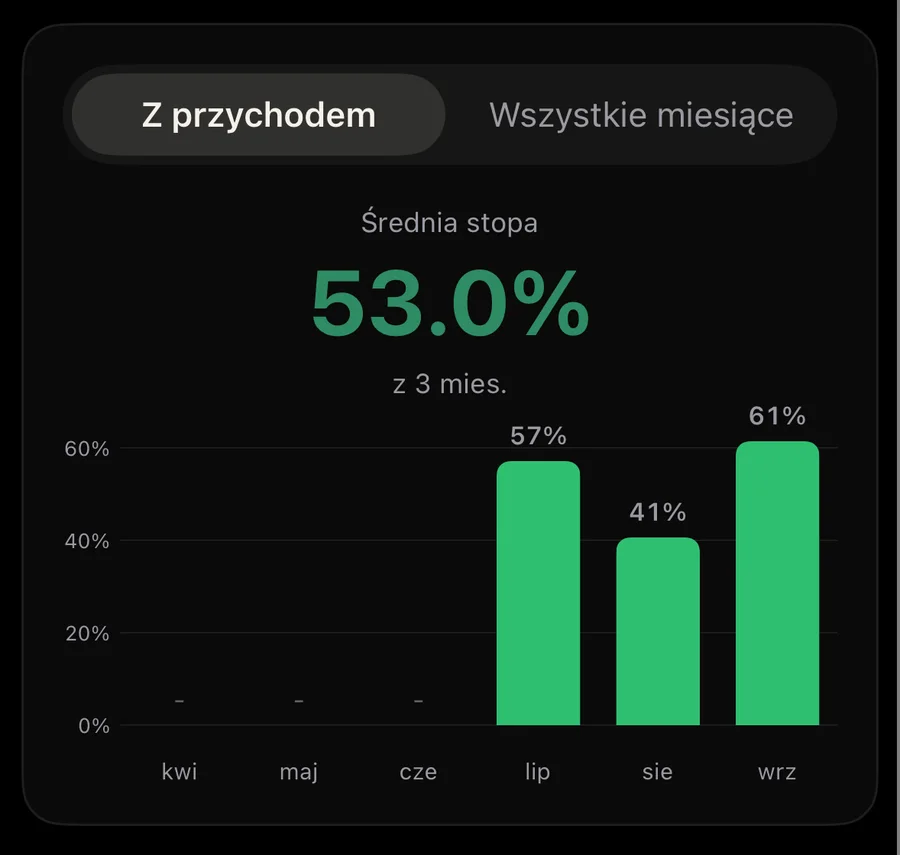 Słupki stopy oszczędności BeWealthy z ostatnich sześciu miesięcy